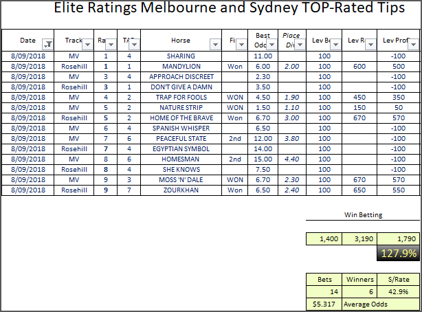 Elite top Rated Tip, Every Elite Top-Rated Tip Syd &#038; Mel 2018