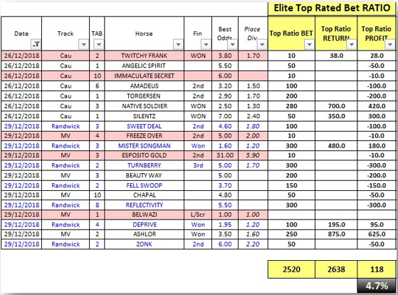 Elite Racing Betting, Elite Top-Rated Ratio Betting