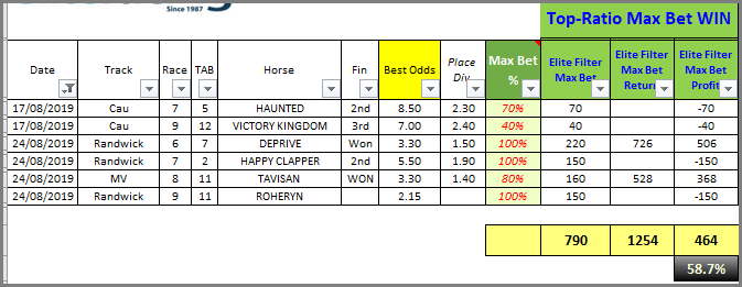 Horse Race Bets, Members, Compare Your Bets