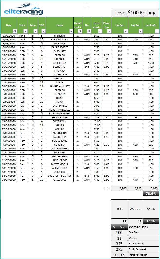 Top Rated Horse Racing Tips, New All-Time Bank High