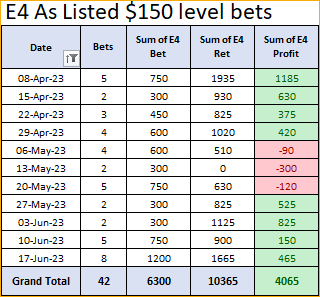 The prolonged profitable run of the Platinum E4 bets continued on Saturday with another $465 net profit. Seonee was the best contributor at $5.50., Professional Horse Racing Tips at the highest level