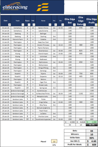 Elite Racing Elite Edge Strategy Adds another 20% in January. - Elite ...
